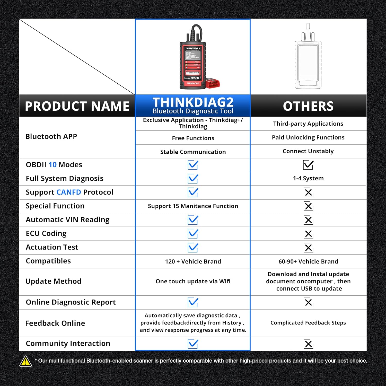 Thinkdiag2 All System Bidirectional OBD2 Diagnostic Scanner for iOS & Android, Bluetooth Scan Tool with CAN-FD Protocol, 15+ Reset Functions, ECU Code, Active Test, AutoVIN, 1 Year Update